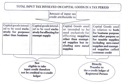 determination-of-input-tax-credit-itc-in-respect-of-capital-goods